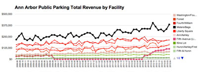 Ann Arbor public parking system total revenue by facility