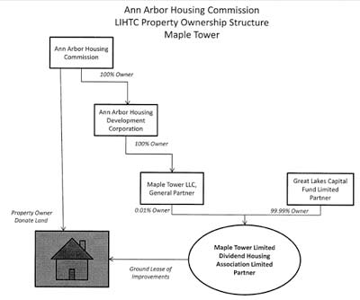 Ann Arbor housing commission, Norstar Development, The Ann Arbor Chronicle