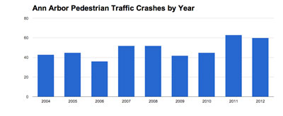 Ann Arbor Pedestrian Crashes by YearAnn Arbor Pedestrian Traffic Crashes by Year (Chart by the Chronicle with data from MichiganTrafficCrashFacts.org)