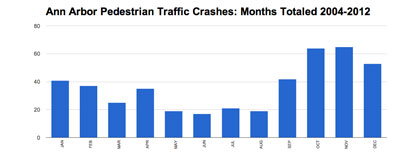 Ann Arbor Pedestrian Traffic Crashes: Months Totaled 2004-2012 (Chart by the Chronicle with data from MichiganTrafficCrashFacts.org)