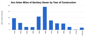 Ann Arbor Miles of sanitary sewer