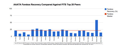 AAATA Farebox Recovery Compared Against FTIS Top 20 Peers. Top 20 Peers to AAATA based on Florida Transit Information System (FTIS) analysis. Integrated National Transit Database Analysis System (INTDAS), Developed for Florida Department of Transportation by Lehman Center for Transportation Research, Florida International University, http://www.ftis.org/intdas.html, accessed Nov. 22, 2013.