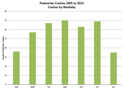 Ann Arbor Pedestrian Crashes by Weekday