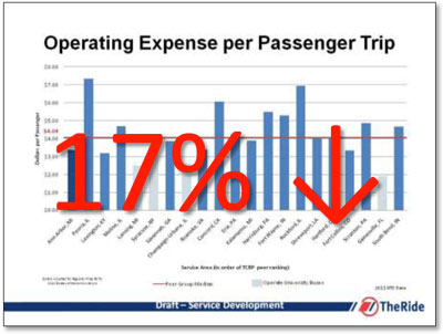 Expense per passenger trip.