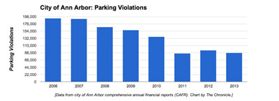 Ann Arbor Parking Violations