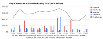 Affordable Housing Fund Activity
