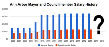 History of Ann Arbor city councilmember and mayor salaries as determined and accepted/rejected by the Ann Arbor city council.