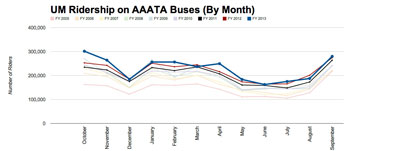 Chart 15: Fixed-route AAATA ridership by month and year for rides taken under the MRide program. (Data from AAATA charted by The Chronicle.)