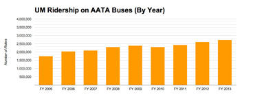Chart 7: Fixed-route AAATA ridership by year for rides taken under the University of Michigan MRide program (yellow). (Data from AAATA charted by The Chronicle.)