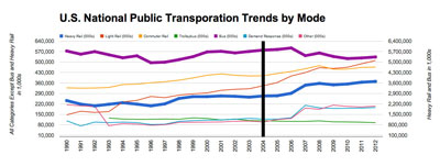 Chart 2: Public Transportation Data by Mode by Year Data from American Transportation Association http://www.apta.com/ charted by The Chronicle.