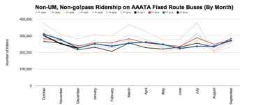 Chart 16: Fixed-route AAATA ridership by month and year for rides with no additional subsidy.  (Data from AAATA charted by The Chronicle.)