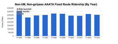 Chart 5: Fixed-route AAATA ridership by year for rides with no additional subsidy (blue). (Data from AAATA charted by The Chronicle.)