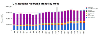 Chart 1: Public Transportation Ridership by Year by Mode. (Data from American Public Transportation Association http://www.apta.com/ charted by The Chronicle)