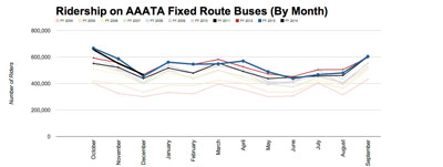 Chart 13:Total Fixed-route AAATA ridership by month and year. (Data from AAATA charted by The Chronicle.)