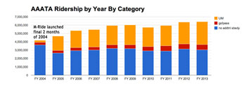 Fixed-route AAATA ridership by year by category: no additional subsidy (blue); go!pass downtown employees (red); University of Michigan affiliates (yellow). (Data from AAATA charted by The Chronicle.)