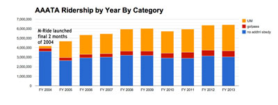Chart 4: Fixed-route AAATA ridership by year by category: no additional subsidy (blue); go!pass downtown employees (red); University of Michigan affiliates (yellow). (Data from AAATA charted by The Chronicle.)
