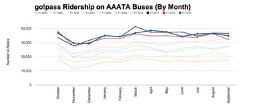 Chart 14: Fixed-route AAATA ridership by month and year for rides taken under the go!pass program. (Data from AAATA charted by The Chronicle.)
