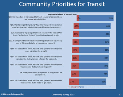 <strong>Chart 5: Arguments for Public Transit – Fall 2013 Survey. </strong>Perceived as the best argument for supporting a transit tax was the importance of transit service for seniors and those with disabilities. Perceived as less persuasive arguments were the ideas that the member jurisdictions need a faster way to get places and that transit is important to protect the environment.