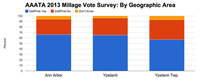 graph-millage-vote-by-geo-400