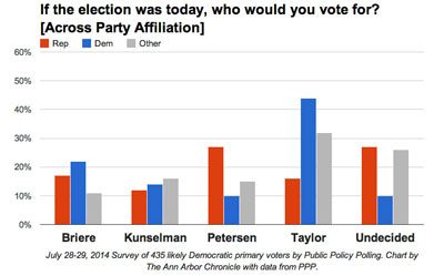 July 28-29, 2014 Survey of 435 likely Democratic primary voters by Public Policy Polling.