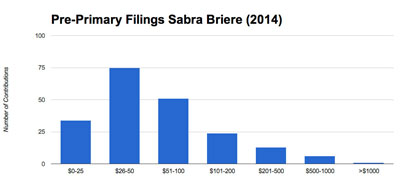 Sabra Briere raised $26,680. That total came from 204 contributions, for mean contribution of $130. The median contribution was $50.