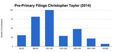 Taylor raised $75,198, which came from 365 contributions. The mean contribution to Taylor's campaign was $206. The median contribution was $100.
