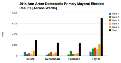 Mayor-Ward-Totals-small