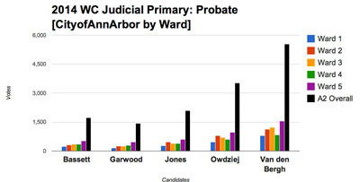 Results in the probate judicial race within the city of Ann Arbor, by ward.