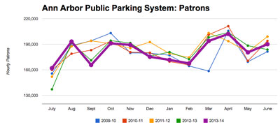 (City of Ann Arbor public parking system data from the Ann Arbor Downtown Development Authority, charts by The Chronicle.)